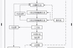 污水处理主要构筑物说明