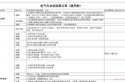 电气专业设计咨询创效要点表（通用类）