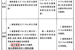 医疗建筑是一类高层公共建筑吗？