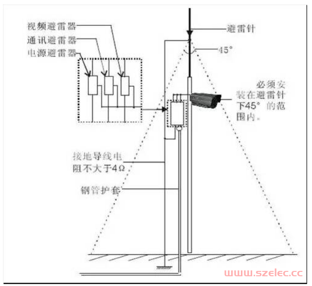 摄像机安装，你必须知道的防雷保护