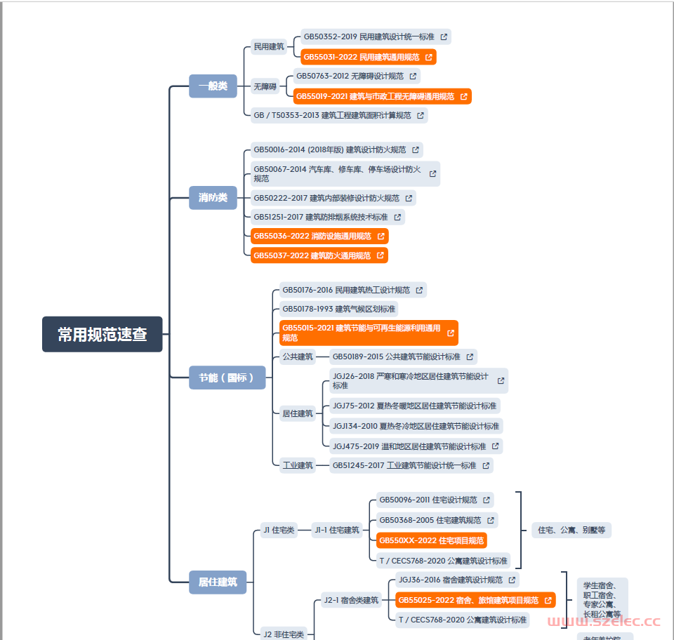 建筑（防火）-思维导图·速查手册